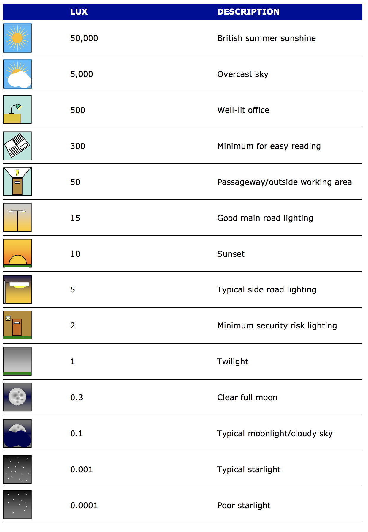 Table of lux levels. Furthest left has square images of the lighting type. Middle column has the numerical lux levels. Right column has descriptions. They are as follows. 50,000 - British summer sunshine. 5,000 - Overcast sky. 500 - well-lit office. 300 - Minimum for easy reading. 50 - Passageway/outside working area. 15 - Good main road lighting. 10 - sunset. 5 - Typical side road lighting. 2 - Minimum security risk lighting. 1 - Twilight. 0.3 - Clear full moon. 0.1 - Typical moonlight/cloudy sky. 0.001 - Typical starlight. 0.0001 - Poor starlight,